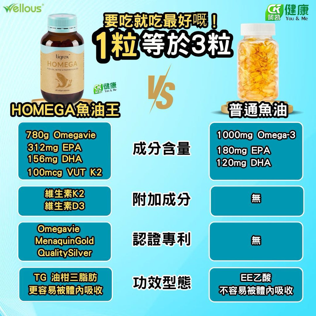 Tigrox HOMEGA 深海魚油 Omega-3 + K2 + D3 | 60粒